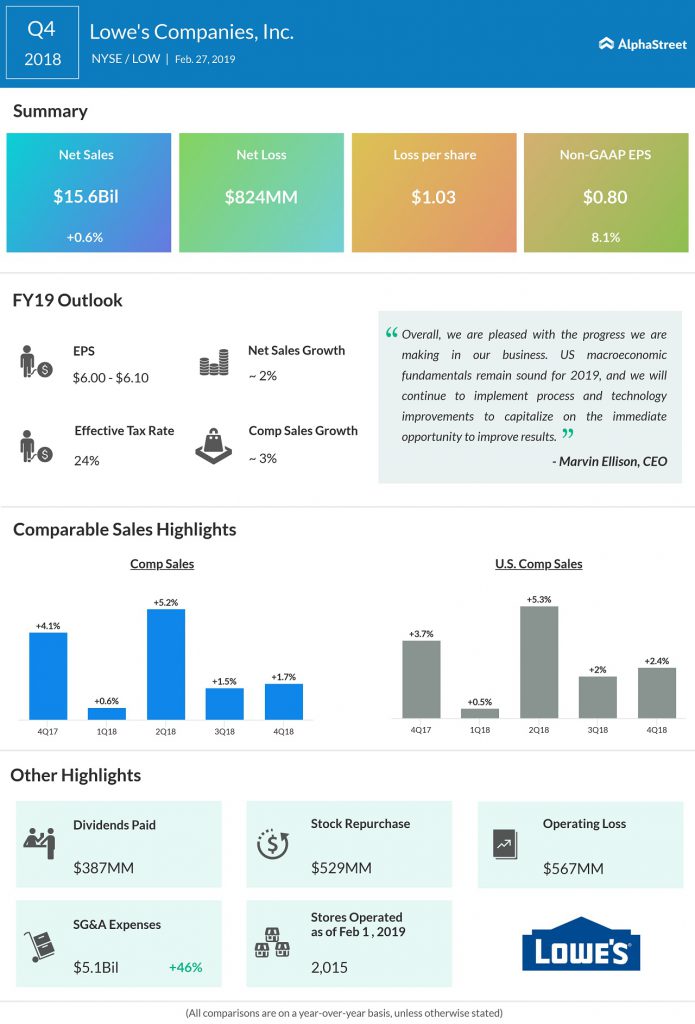 Lowe's Q4 2018 earnings infographic