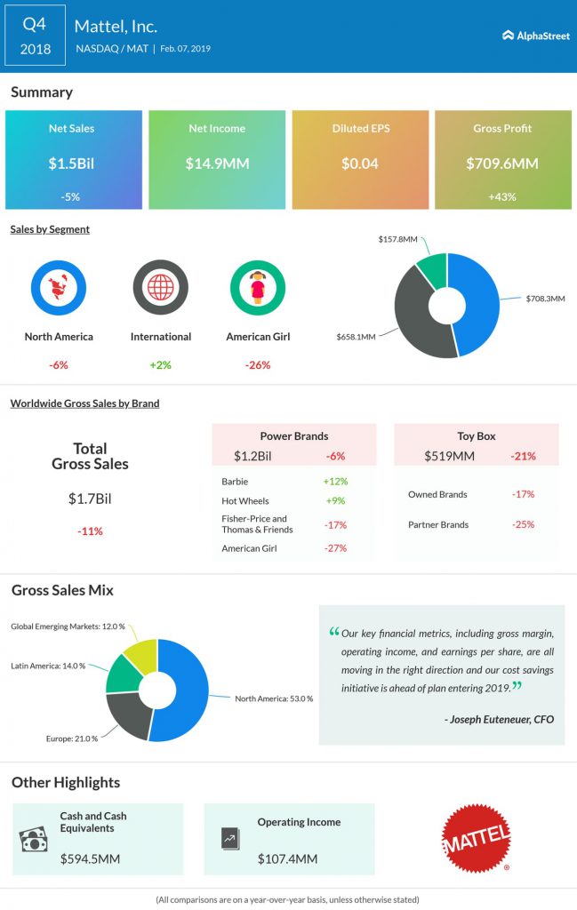 Mattel fourth quarter 2018 earnings infograph