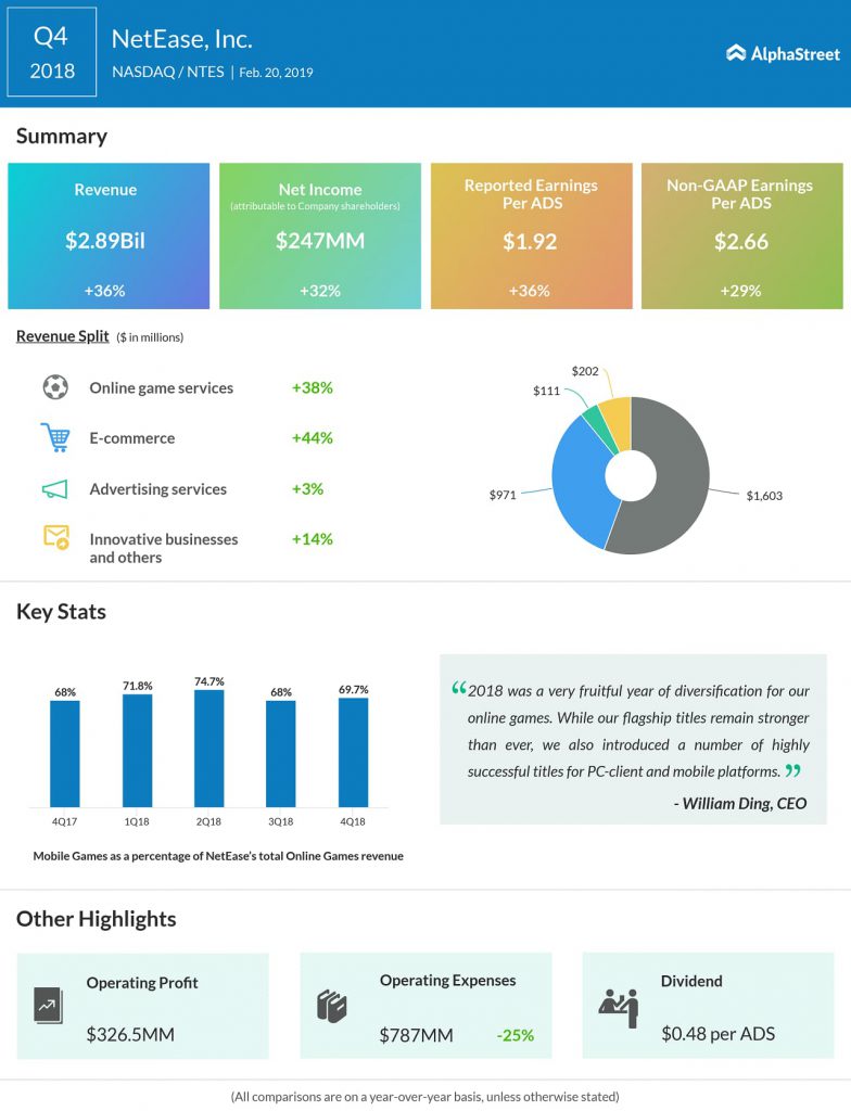 NetEase Q4 2018 earnings infograph