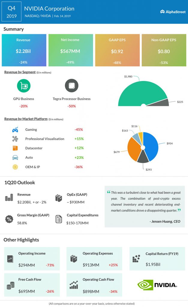 An infographic on Nvidia's fourth quarter earnings results