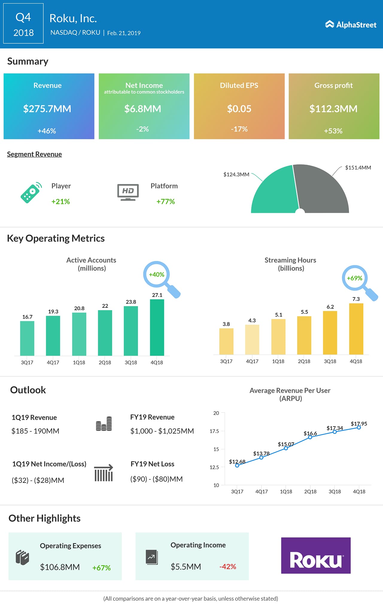 Roku earnings Q4 2018 AlphaStreet