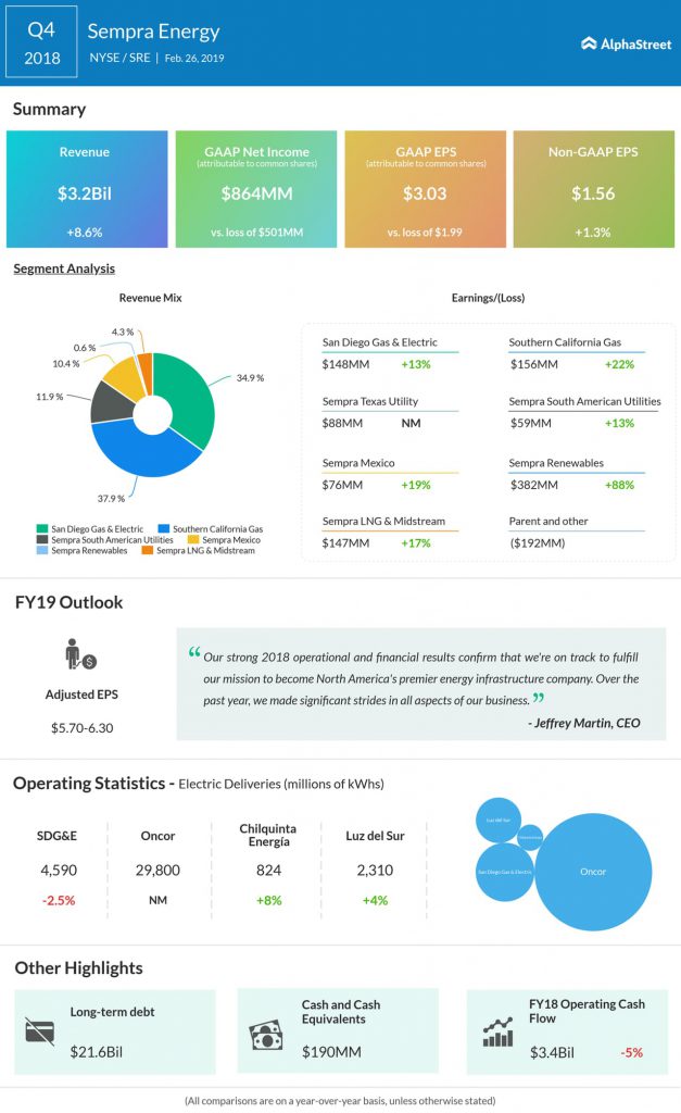 An infographic on Sempra Energy's fourth quarter 2018 earnings results