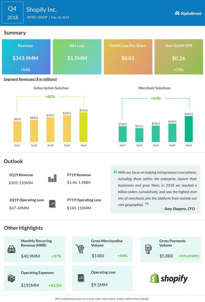 Shopify q4 2018 earnings infographic