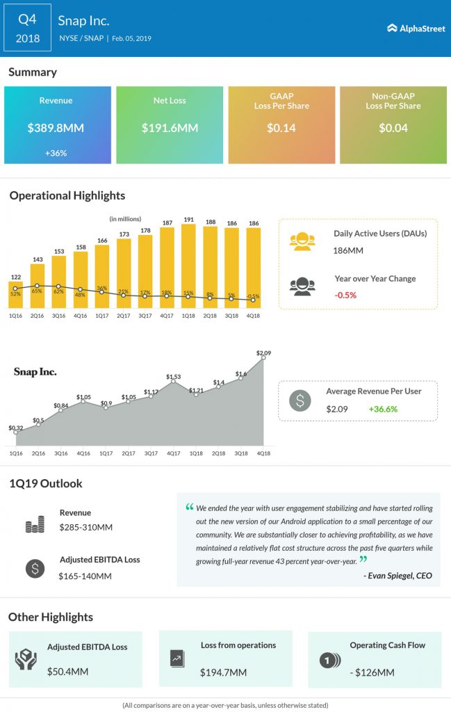 Snap fourth quarter 2018 earnings infographic