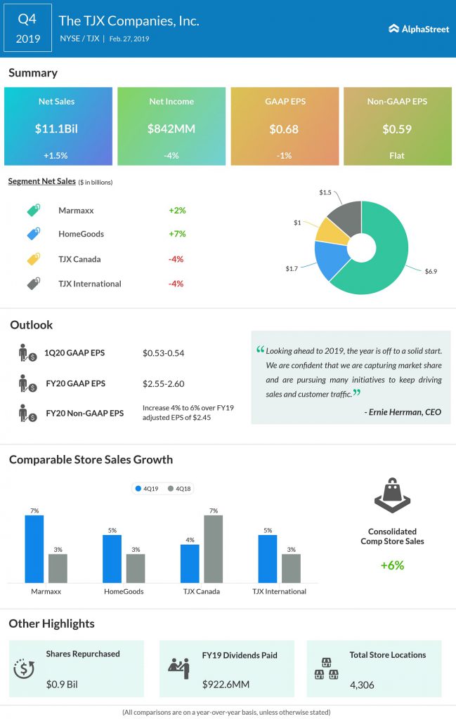 TJX Companies (TJX) Q4 2019 earnings infograph