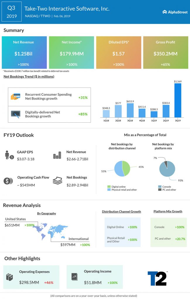 Take-Two third quarter 2019 earnings infographic