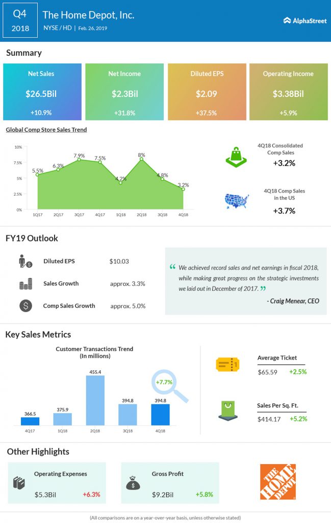 Home Depot fourth quarter 2018 Earnings Infographic