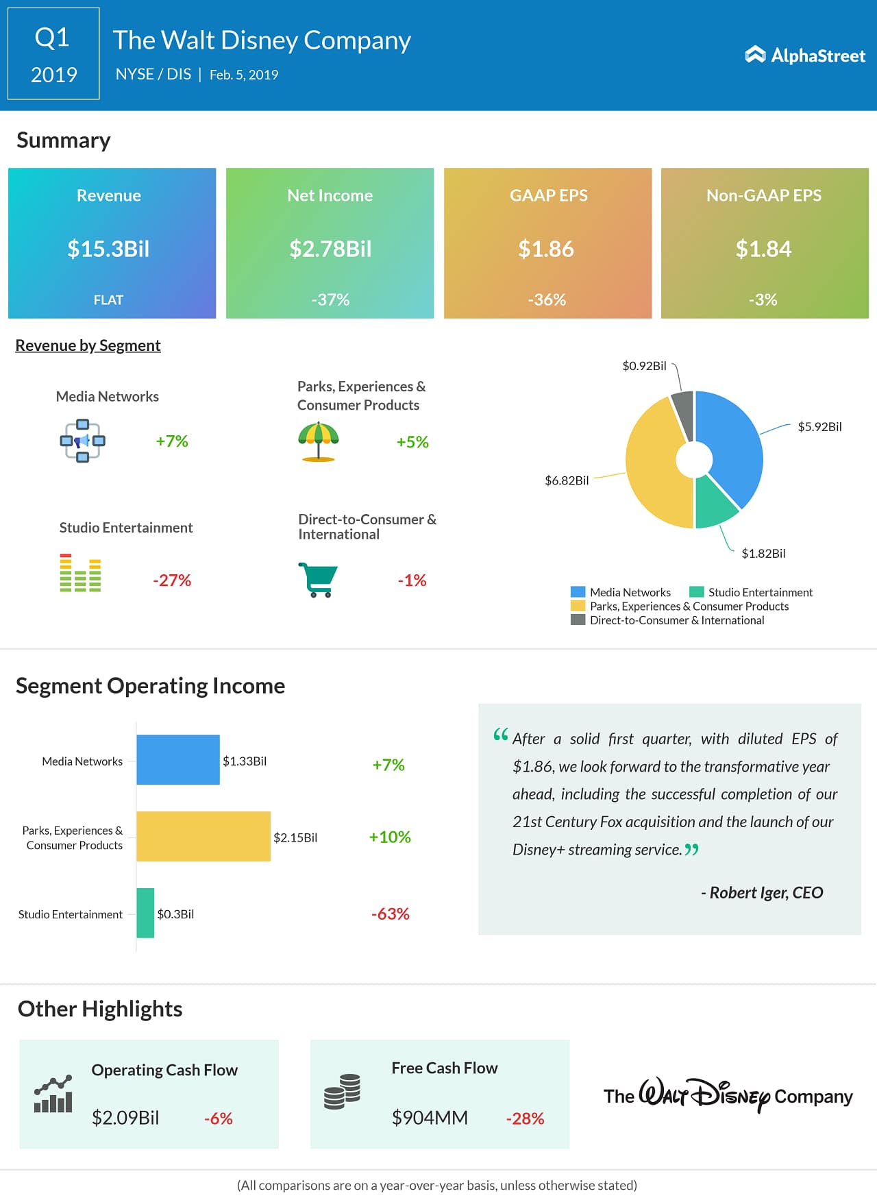 Disney Earnings Q1 2019 AlphaStreet