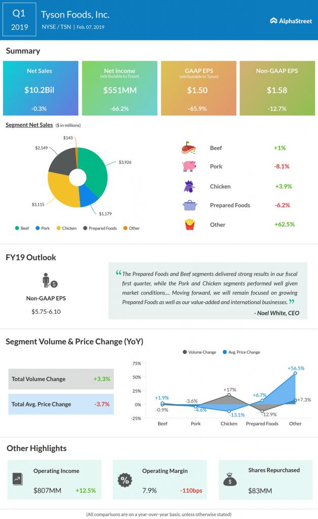 Tyson Foods first quarter 2019 earnings infographic