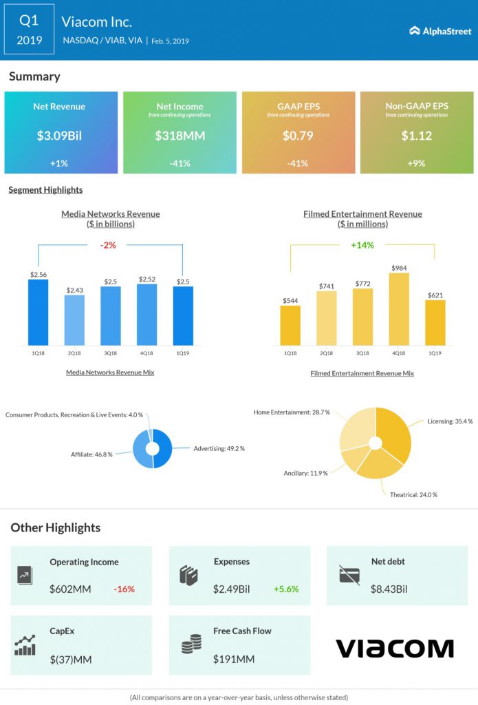 Viacom (VIA, VIAB) Q1 2019 earnings