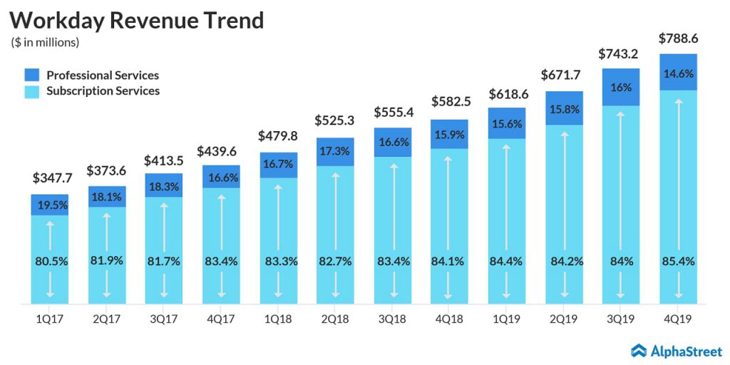 Workday (WDAY) Q4 2019 earnings