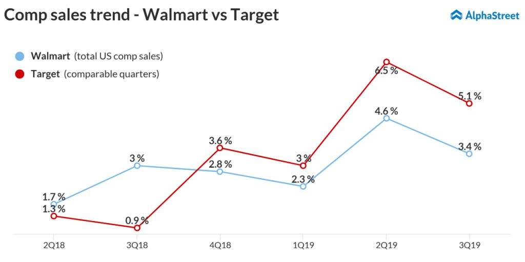 Comp sales trend Walmart vs Target