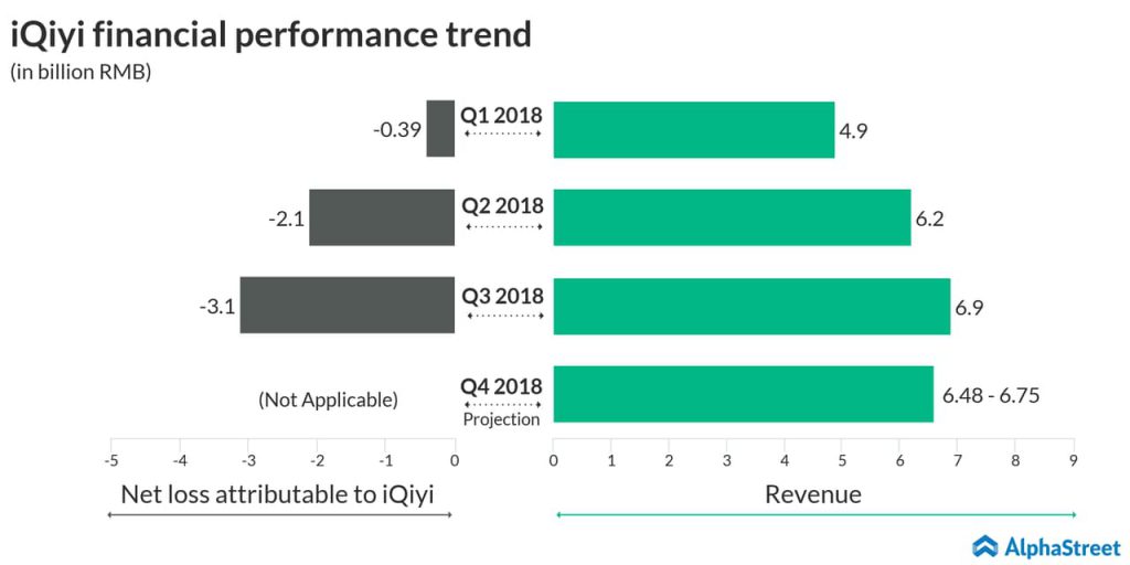 iQiyi financial performance trend