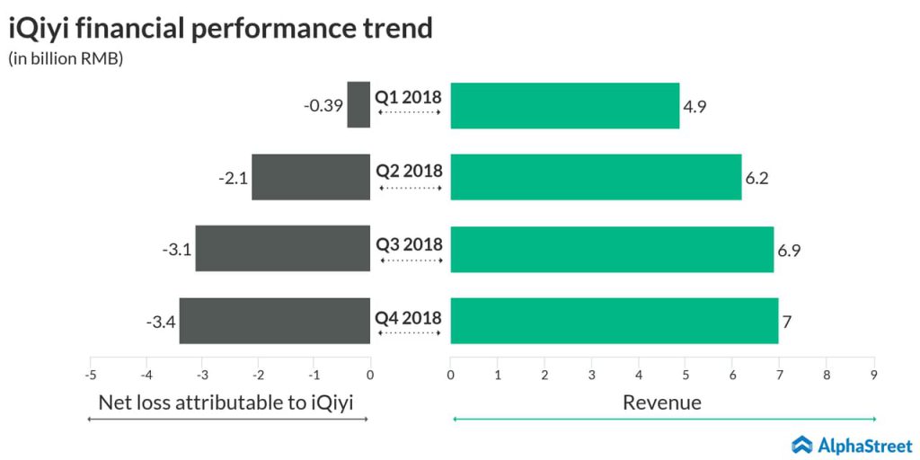 An infographic on iQiyi's fourth quarter 2018 earnings results