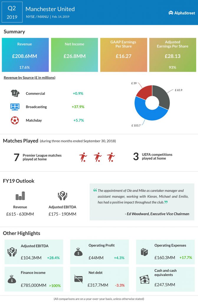 manchester united Q2 2019 earnings results