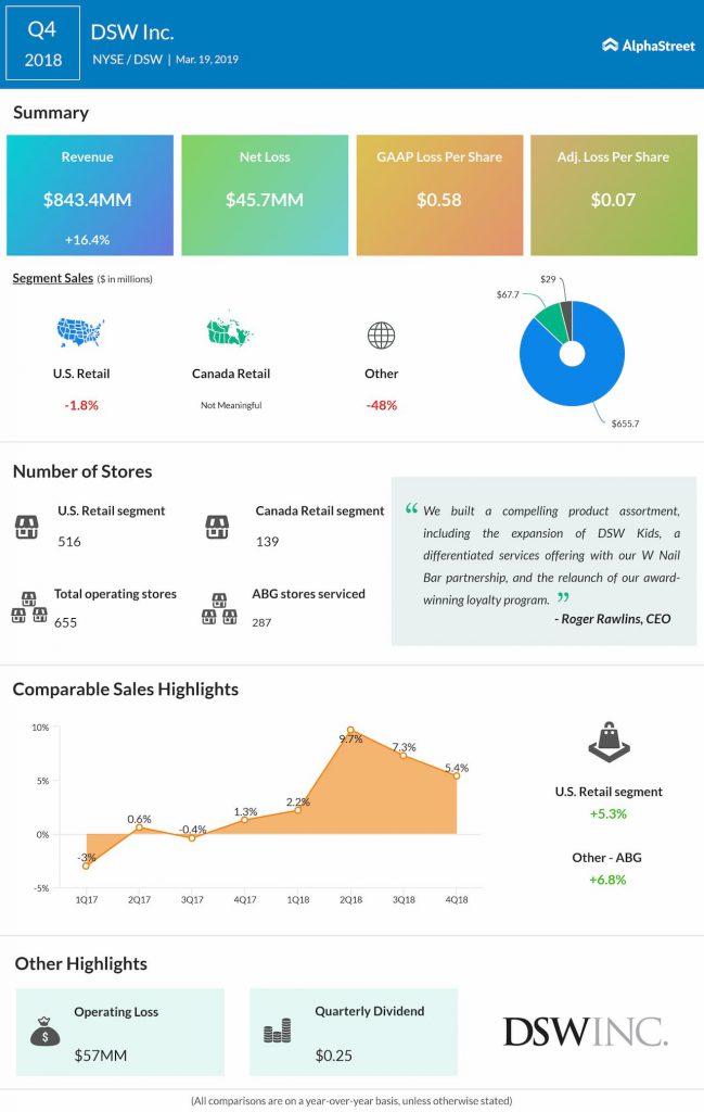 DSW Q4 2018 earnings infographic