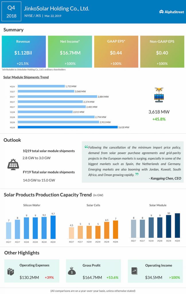 JinkoSolar Q4 2018 earnings infographic