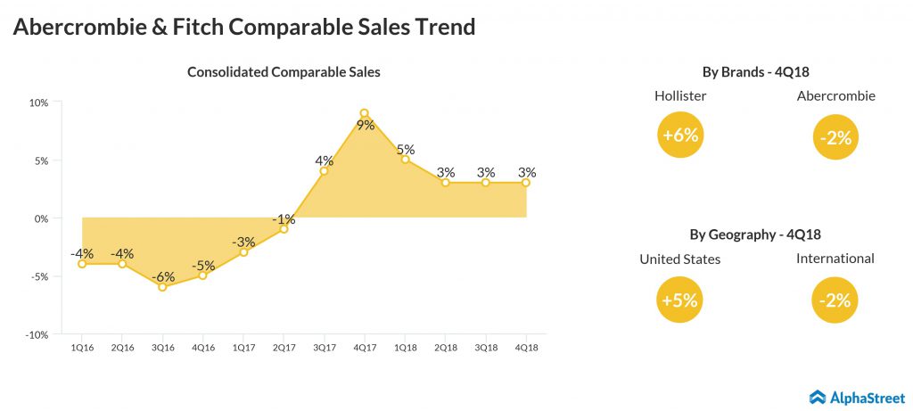 Abercrombie & Fitch (ANF) Q4 2018 earnings - comparable sales 