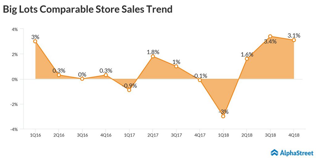 Big Lots Q4 comp sales up 3.1%