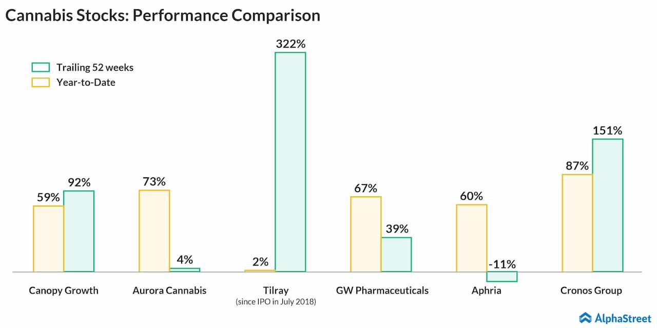 Cannabis Stocks- Performance Comparison