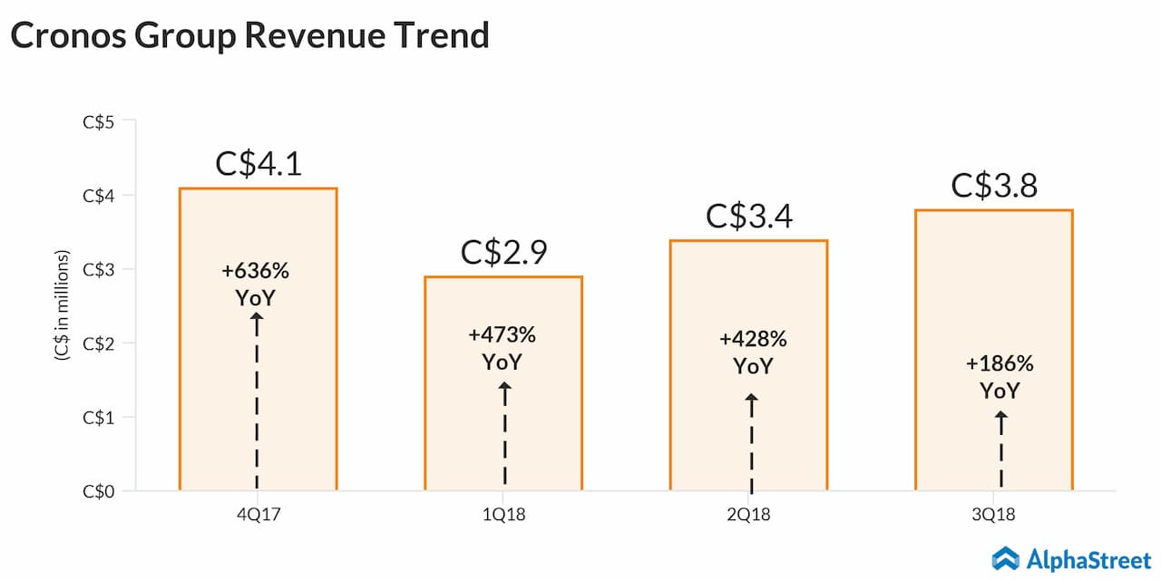 Cronos group revenue trend