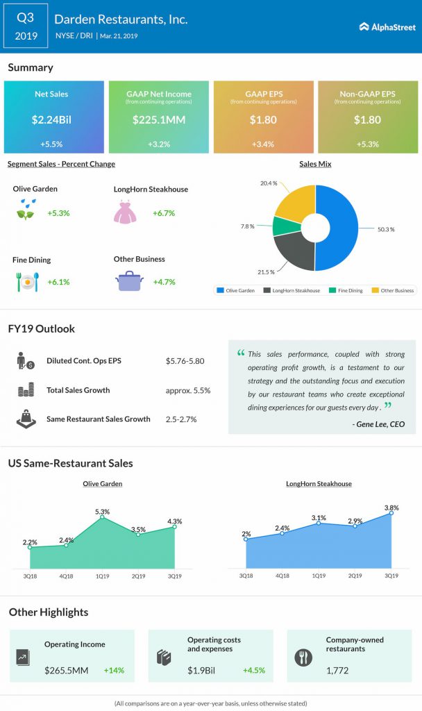 An infographic on Darden Restaurants' third quarter 2019 earnings results