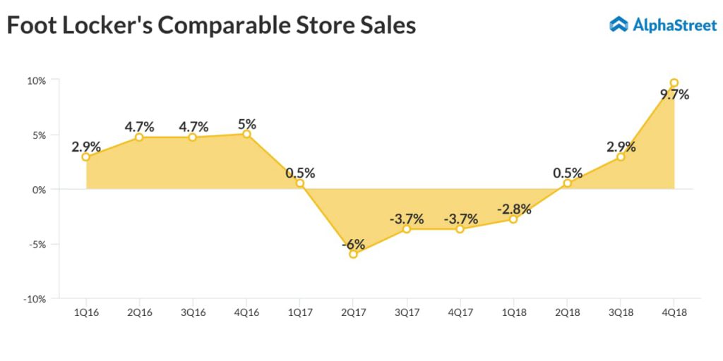 Foot Locker quarterly comparable sales trend Q4 2018