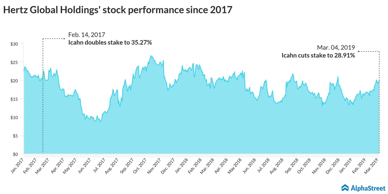 Hertz-Global-Holdings-stock-performance-since-2017
