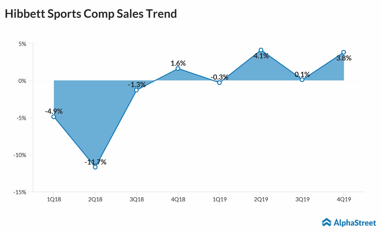 Hibbett Sales Dropped Last Quarter