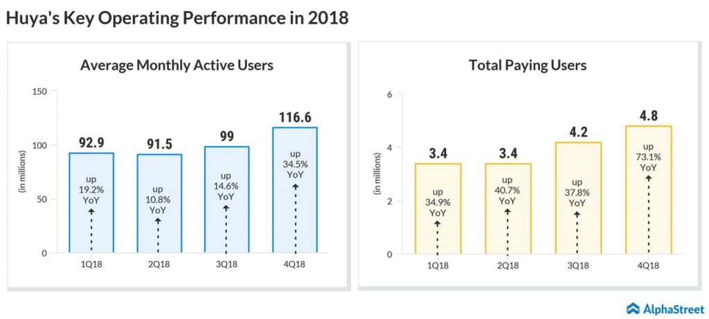 Huya's stock gains after impressive Q4 2018 results