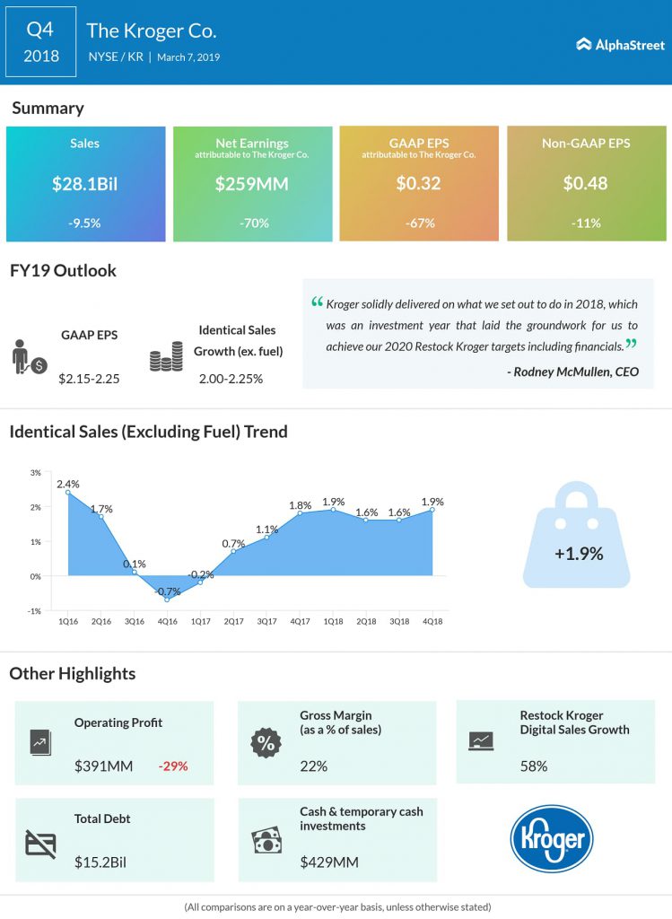 Kroger (KR) Q4 2018 earnings infograph