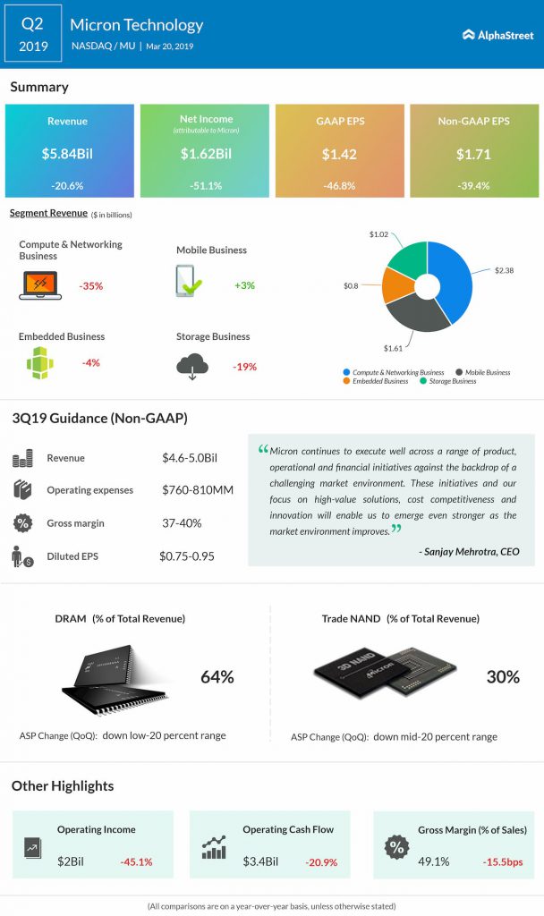 Micron Technology second quarter 2019 earnings snapshot