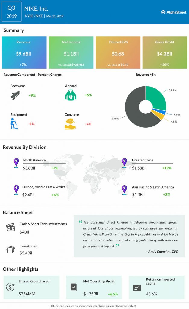 An infographic on Nike's third quarter 2019 earnings results