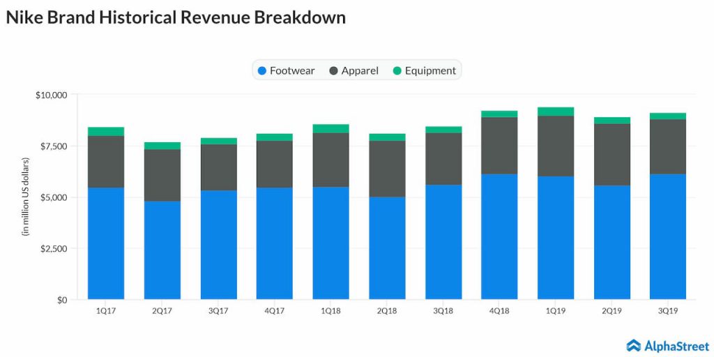 Nike - Q3 earnings - revenue breakdown