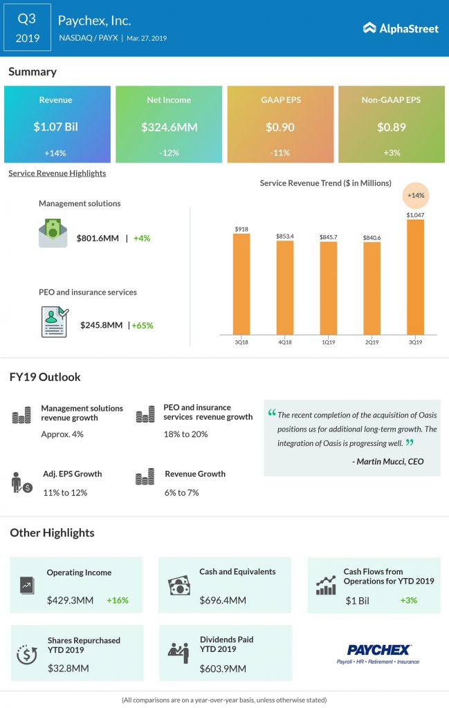 Paychex (PAYX) Q3 2019 earnings infograph