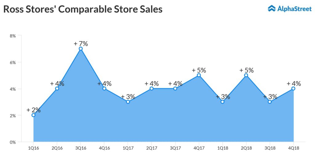 Ross Stores Q4 2018 Earnings AlphaStreet