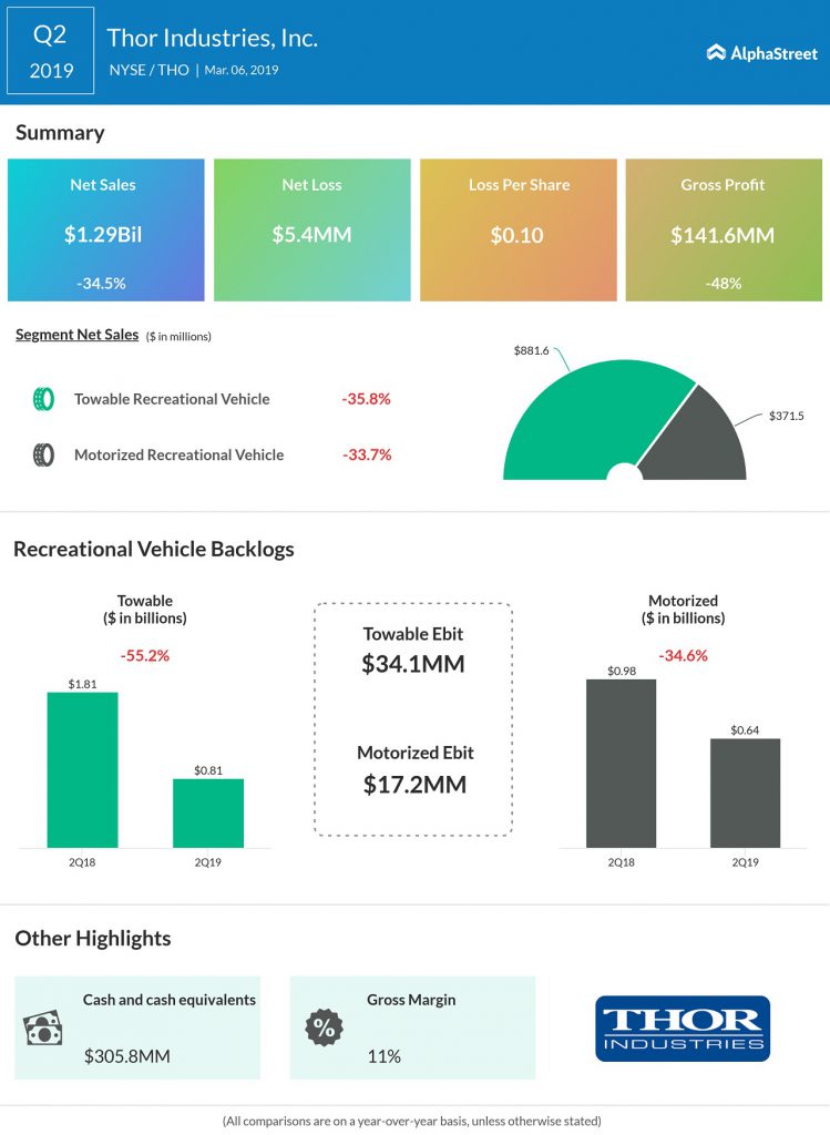 Thor industries Q2 earnings