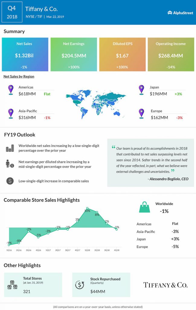 Tiffany & Co (TIF) fourth quarter 2018 Earnings Infographic