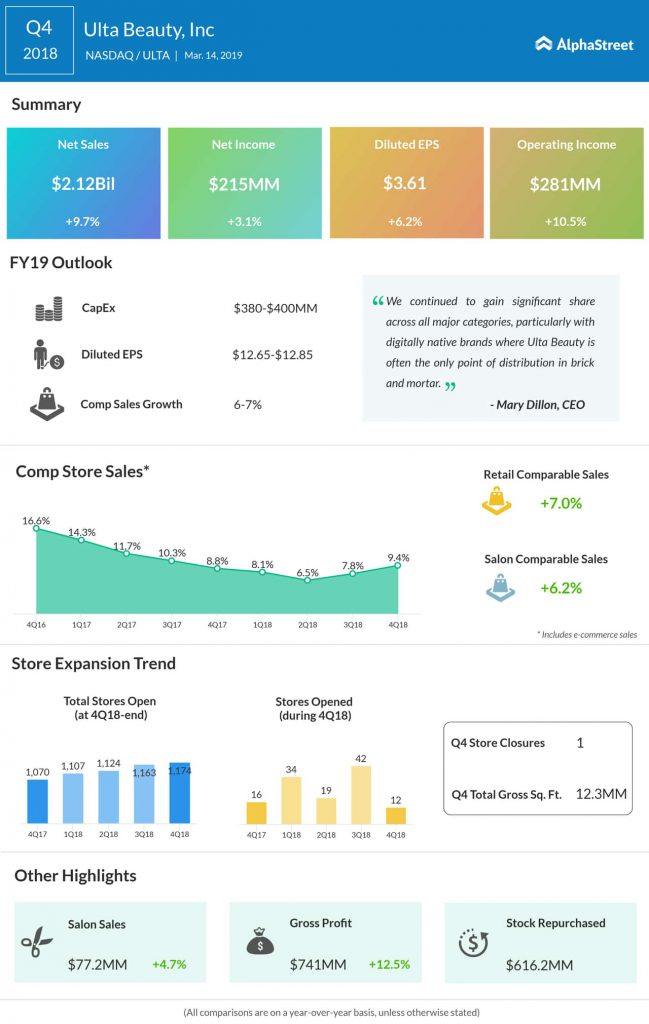Ulta Beauty Q4 sales up 10%