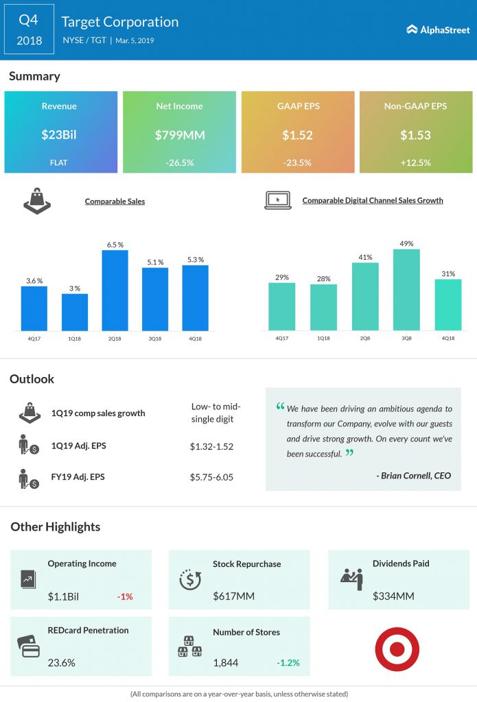 target Q4 2018 earnings infographic