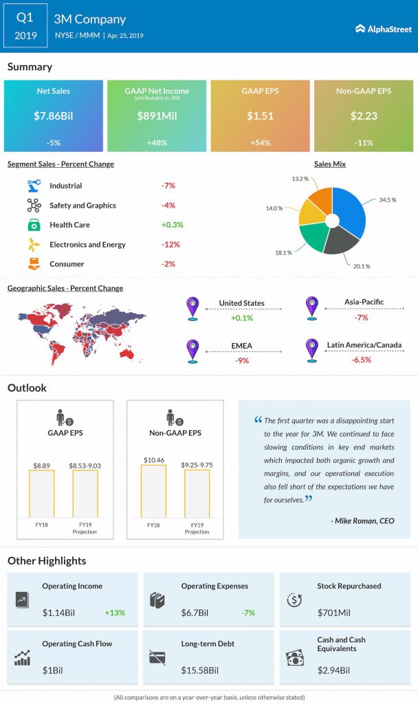 3M Company reports first quarter 2019 earnings results