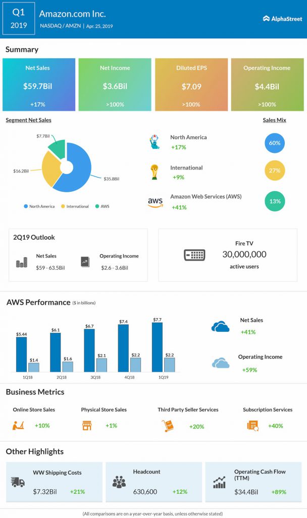 Amazon reports first quarter 2019 earnings results