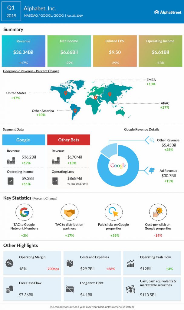 Google's parent Alphabet reports Q1 2019 earnings