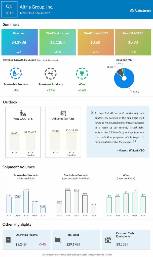 Altria Q1 2019 earnings IG