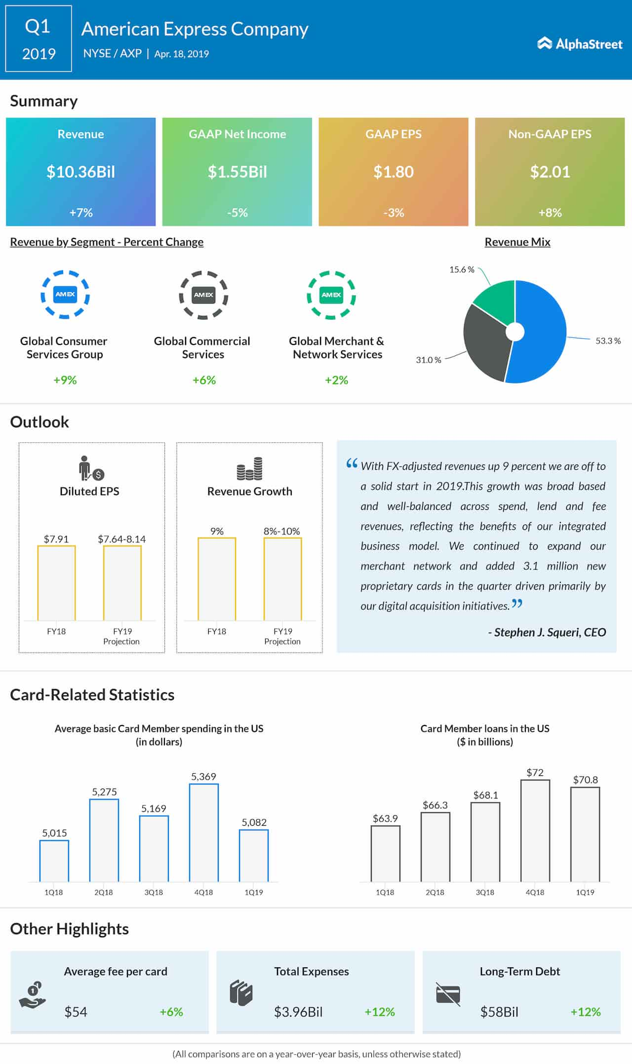 American Express (AXP) Q1 2019 earnings AlphaStreet