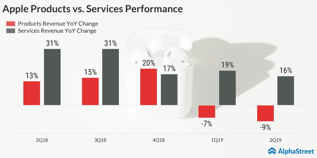 Apple Products vs. Services Performance - 2Q19