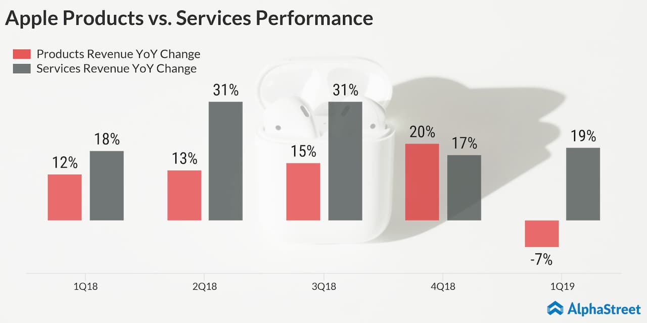 Apple Products vs. Services Performance