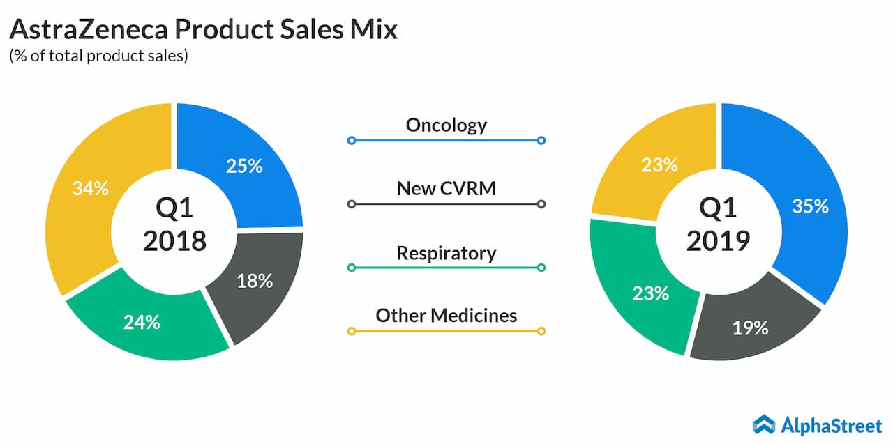 AstraZeneca Product Sales Mix