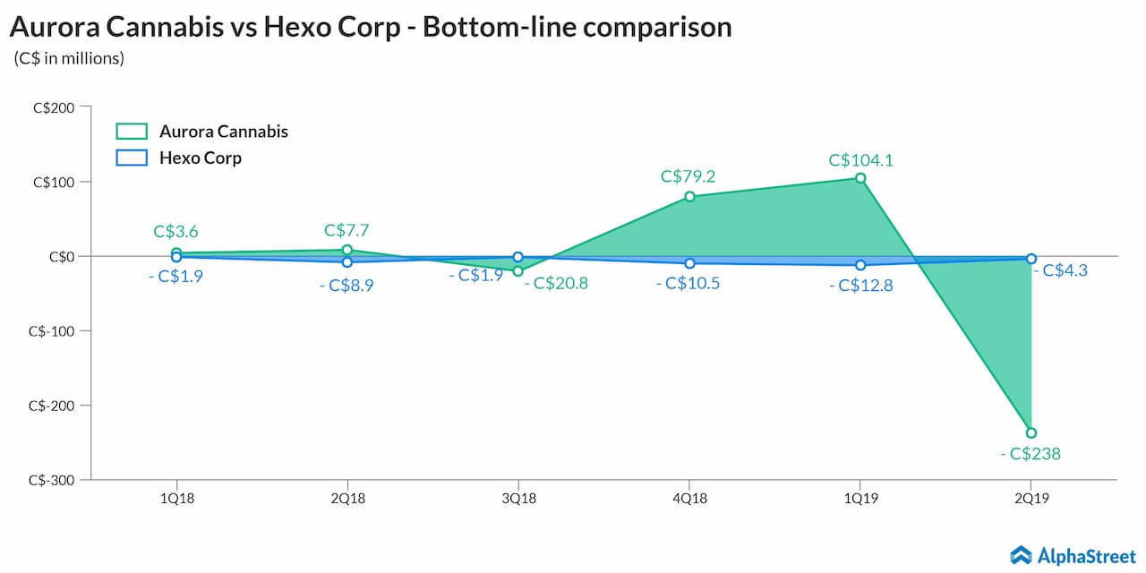 aurora cannabis vs Hexo group bottom line comparison