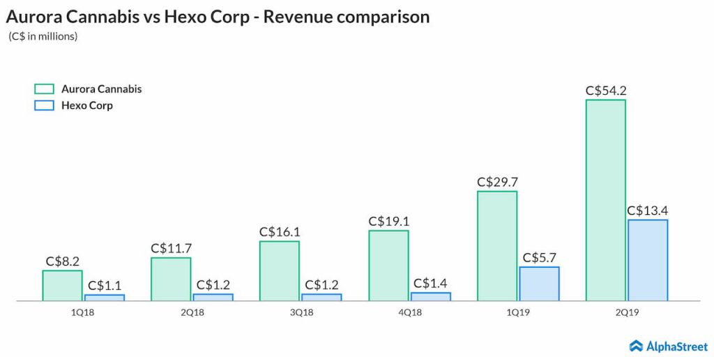 aurora cannabis vs hexo corp revenue comparison